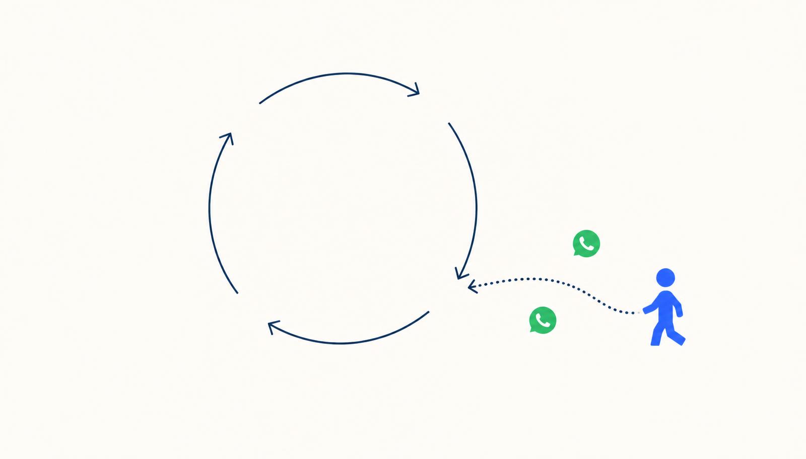 Abstract illustration of a customer stepping back into the service cycle after a gentle message nudge