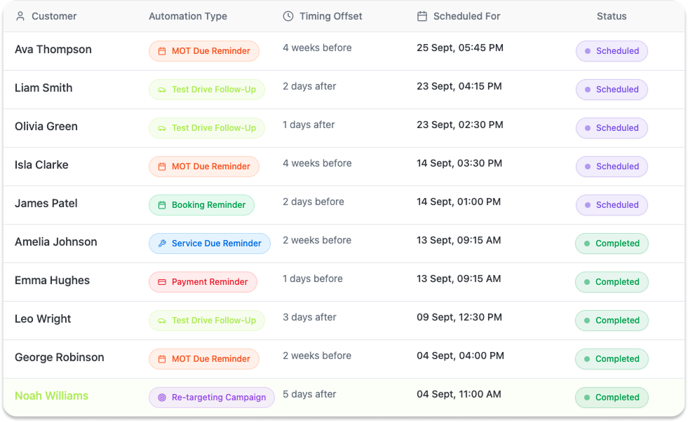 Fuzey automations dashboard showing service-due workflows.